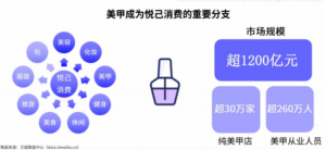 美甲行业解读-女大学生兼职宿舍美甲月入2万，命运的齿轮开始